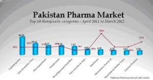 Investment In Pakistan Pharmaceutical Industry
